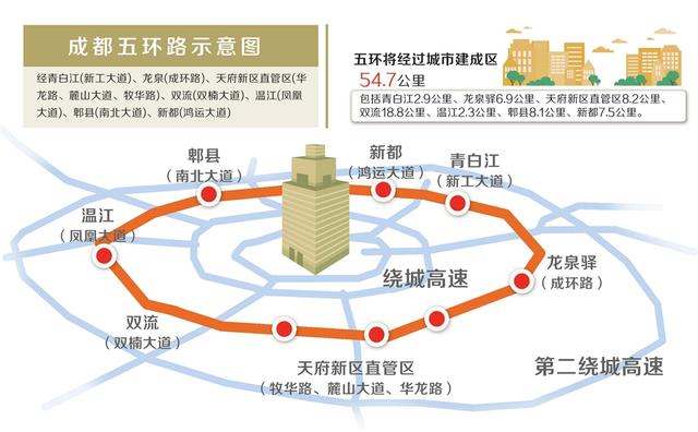 成都將建五環全長142.5公里 連通