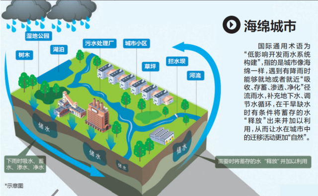 成都推进海绵城市建设意见:小雨不积水 大雨不内涝