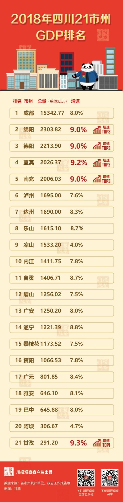 四川省2018的gdp_2018年四川省各市(州)GDP总量及增速排行榜:成都总量15342.77...