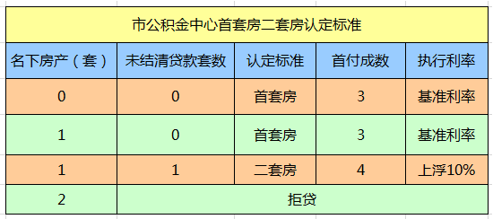 絕對不豁你 成都用公積金買房首付真的還可以付2成