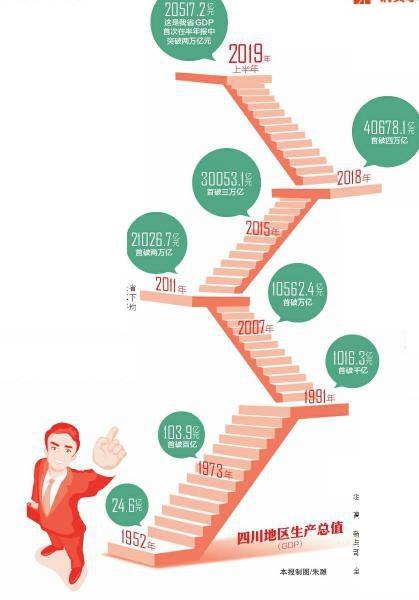 四川2017gdp_70年间四川经济总量变化：GDP从20亿元到4万亿元