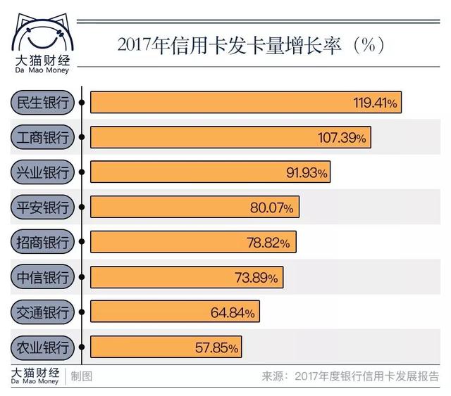 越来越多人靠借钱过日子 信用卡的风险你知道