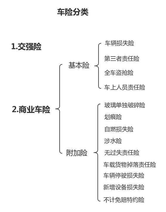 车险的种类 首先我们得搞清楚车险的种类到底有哪些,不然别个一上来给