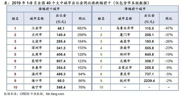 最新卖地收入排名：杭州力压北上广，昆明宁波跻身前十