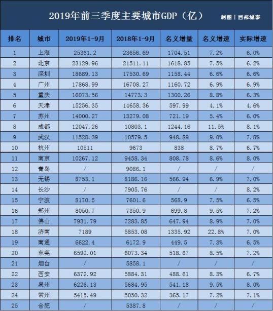 最新卖地收入排名：杭州力压北上广，昆明宁波跻身前十