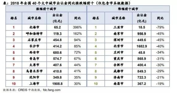 最新卖地收入排名：杭州力压北上广，昆明宁波跻身前十