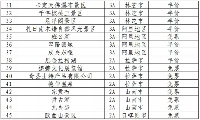 布达拉宫等景区免费5个月，前8个月西藏旅游收入超500亿