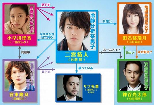 佐藤健   饰),天真男光太郎(菅田将晖 饰),光太郎前女友瑞月(有村架纯