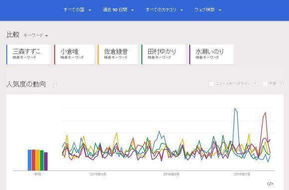 奈奈一打五！最新女性声优搜索趋势人气榜公布