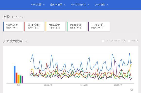 奈奈一打五！最新女性声优搜索趋势人气榜公布