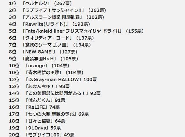 AKIBA总研夏季新番期待度排名Lovelive!SS屈居第二