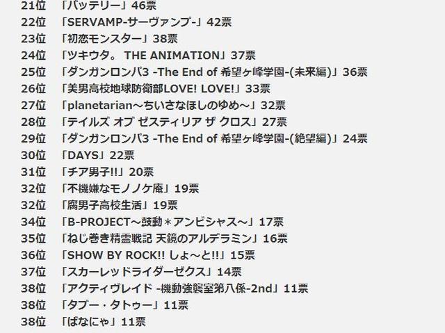 AKIBA总研夏季新番期待度排名Lovelive!SS屈居第二