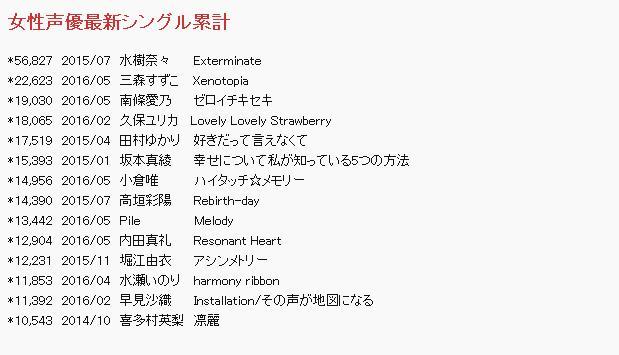 水树奈奈单曲O榜仅排第三 新歌销量逐年下滑