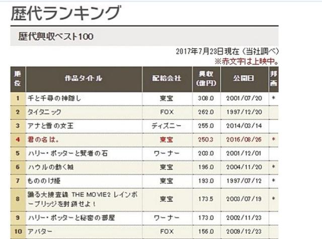 《君名》赢《千寻》需跨三道墙！日本历代票房大公开