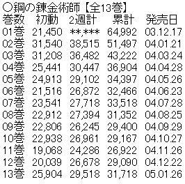 日宅讨论:《钢之炼金术师》新版旧版哪个好?