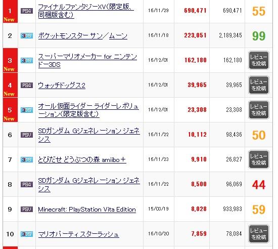 《最终幻想15》日本国内首周销量69万部