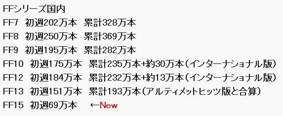 《最终幻想15》日本国内首周销量69万部