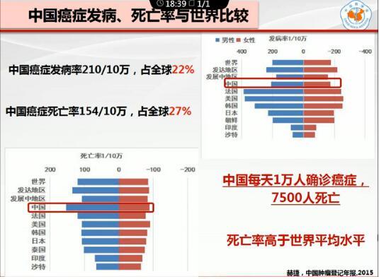 報告數據還顯示,胃癌,肺癌,食管癌,肝癌和結直腸癌是發病率前五的癌症