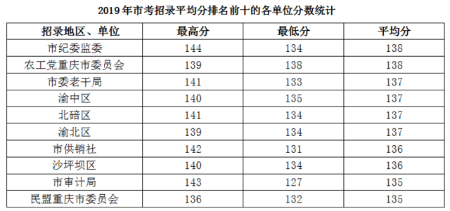 2020重庆省考成绩排名_2020重庆公务员考试合格分数线及资格复审名单发布