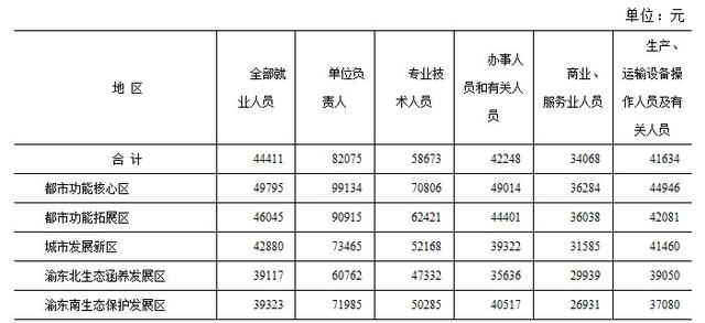 重庆工资高吗(重庆的工资普遍是多少)