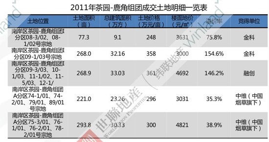 世聯:2011重慶樓市喜憂參半 房價還是在漲