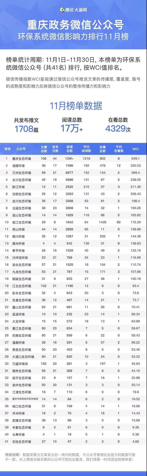 重庆政务微信11月榜单 环保系统分榜 大渝网 腾讯网