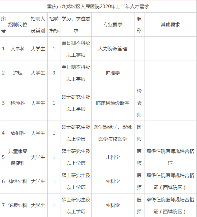 2020重庆九龙坡区人民医院招聘13人公告