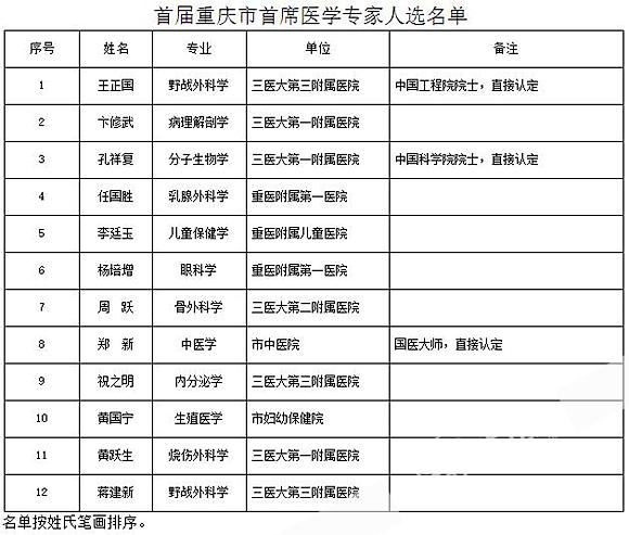 重庆市首席医学专家名单公布 #32 来看看都有谁
