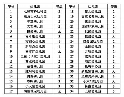 江北34所普惠性幼儿园取消赞助费