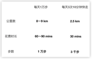 每天10000步能养生,竟是日本商家的营销骗局!?