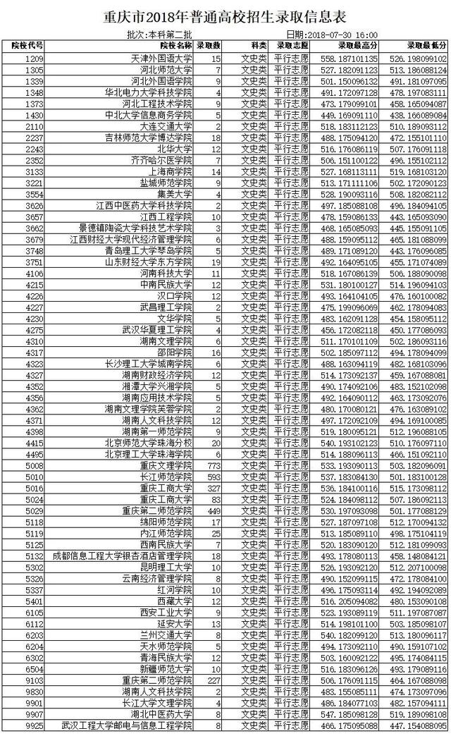 上線沒重慶部分高校二本錄取分數線公佈