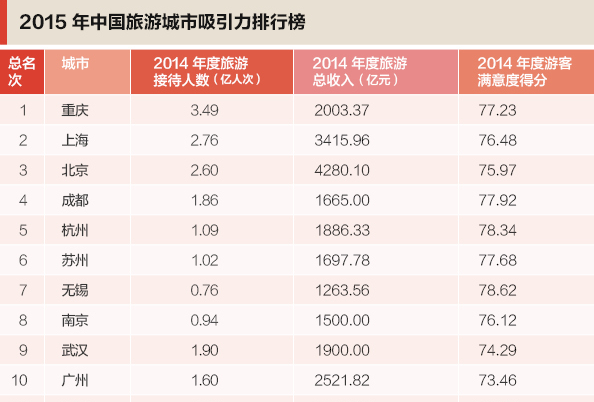 2015中国旅游城市吸引力排行 重庆超北京成都排第一