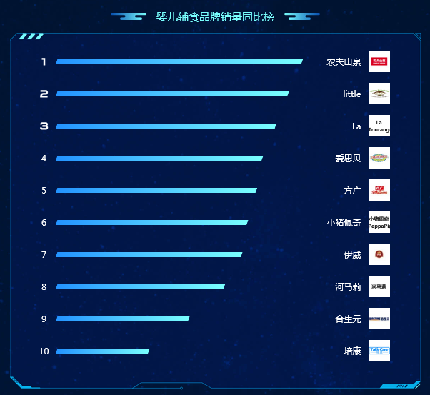 la分列婴儿辅食销量同比榜单前三,增速最快;排名稍靠后的河马莉
