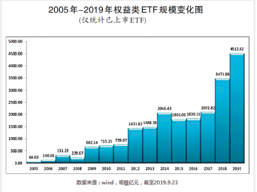 ETF新增1500亿元 总规模近5000亿元