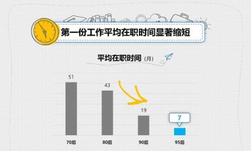 报告首份工作在职时间缩短95后平均7个月离职