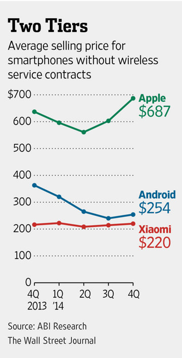 iPhone上季平均售价4300元 Android机才1600元