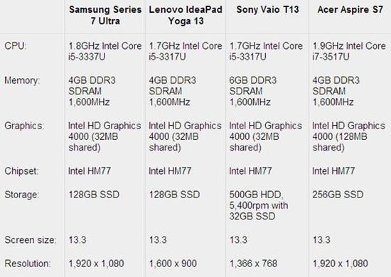 三星series 7 ultra真机评测 电池续航出色