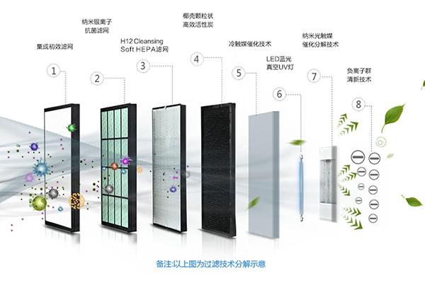 过滤技术示意图