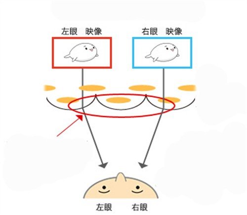 分析畫面,再產生可調節輸出值的畫面,從而可控制視差畫面的投射位置