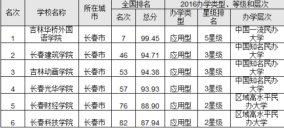 2016吉林省大學排行榜 吉林大學問鼎榜首