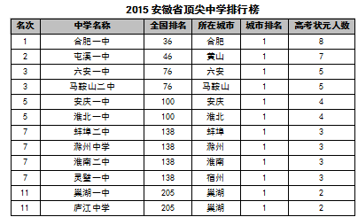 2015中国各地区顶尖中学排行榜