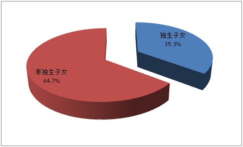 论当前经济形势下中国大学生就业问题__ 自考