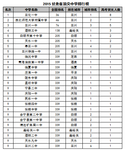 2015中国各地区顶尖中学排行榜