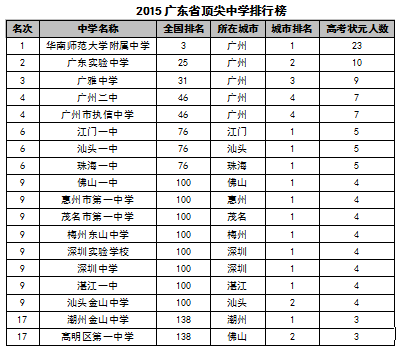 2015中国各地区顶尖中学排行榜