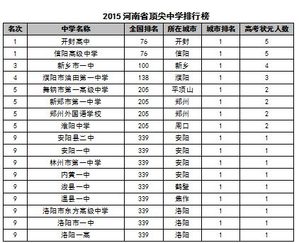 2015中国各地区顶尖中学排行榜