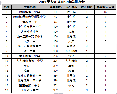 2015中国各地区顶尖中学排行榜