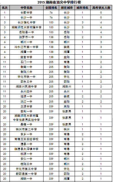 2015中国各地区顶尖中学排行榜