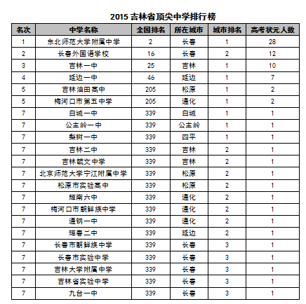 2015中国各地区顶尖中学排行榜