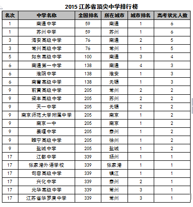 2015中国各地区顶尖中学排行榜