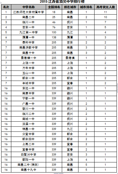 2015中国各地区顶尖中学排行榜